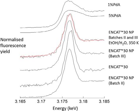 Pd L 3 Edge Xanes Derived From Different Encat™ 30 Catalysts In Their Download Scientific