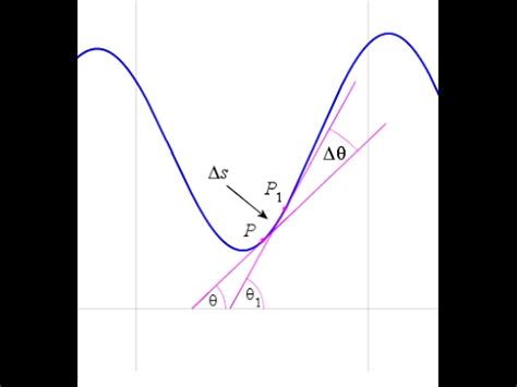 Deriving The Curvature Formula YouTube