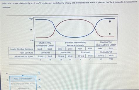 Solved Select The Correct Labels For The A B And C Chegg