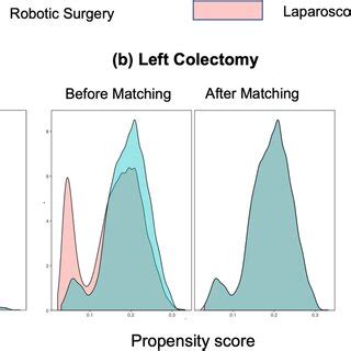 Density Plots Of Propensity Scores Before And After Optimal Pair