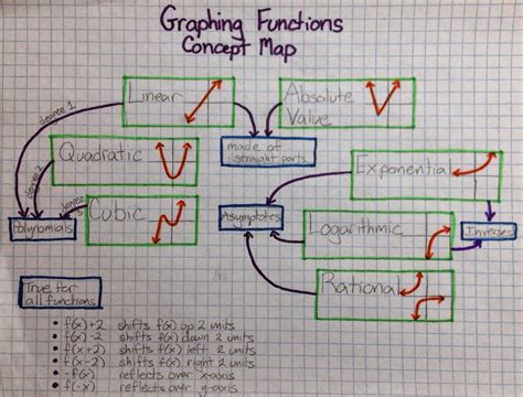 Drawing On Math: Concept Maps