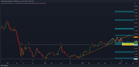 CRYPTOCAP BTC D Chart Image By Navidnamashiri TradingView