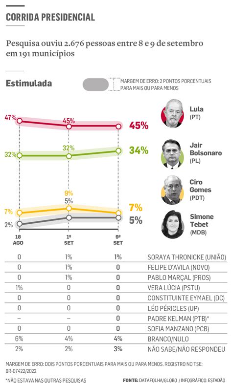 Datafolha 77 Estão Totalmente Decididos Sobre Voto A Presidente