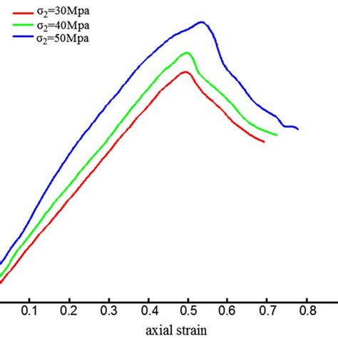 Stress Strain Curves Of Specimens With Different Intermediate Principal