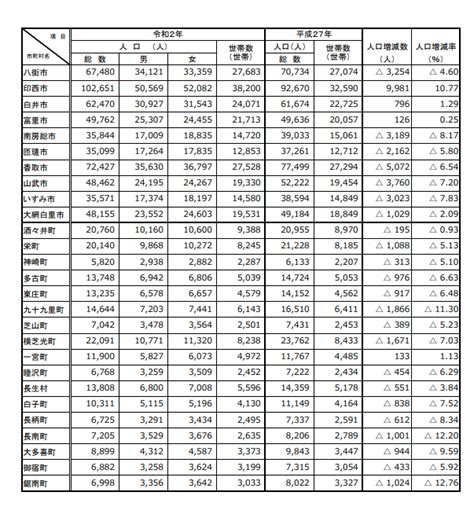 香取市の人口総数は72 427人 令和2年10月1日現在の国勢調査結果（速報値） 香取市議会議員 かとう裕太