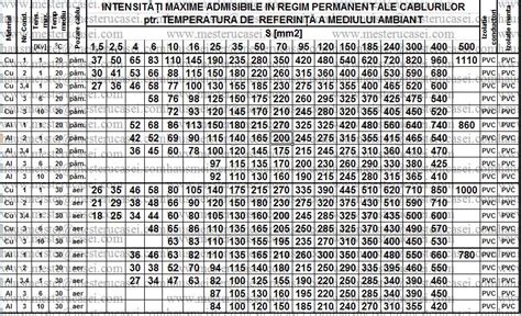 Baboo Hausmeister Cum Se Calculeaza Sectiunea Conductoarelor Electrice