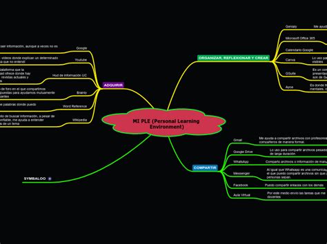 Mi Ple Personal Learning Environment Mind Map