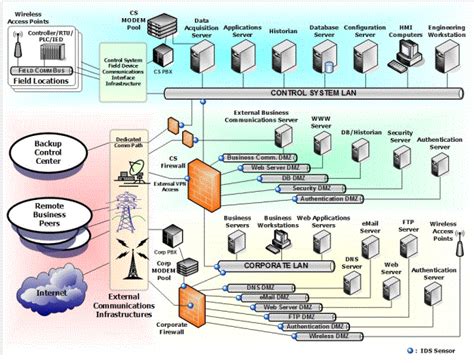 A Survey Of Industrial Control Systems Security