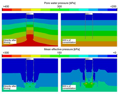 Pore Water Pressure And Effective Stress Distribution Directly After