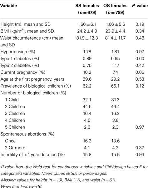 Frontiers A Comparison Of Anthropometric Metabolic And Reproductive