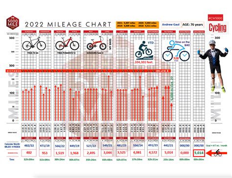 Cycling Weekly Mileage Chart Cycling Weekly