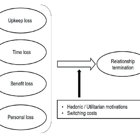 A The Moderating Role Of Hedonic Utilitarian Motivations H5 Download Scientific Diagram