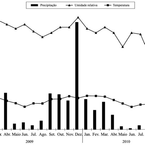 Temperatura M Dia Mensal C Precipita O Pluvial Mm E Umidade