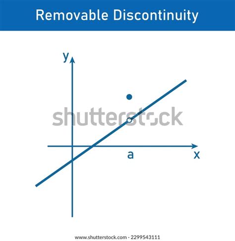 Removable Discontinuity