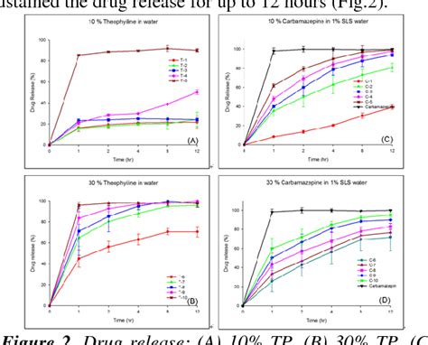 Figure 1 From Tailoring Drug Release And Utilization Of Process