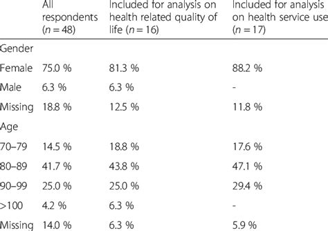 Gender And Age Distribution Of Respondents Download Table