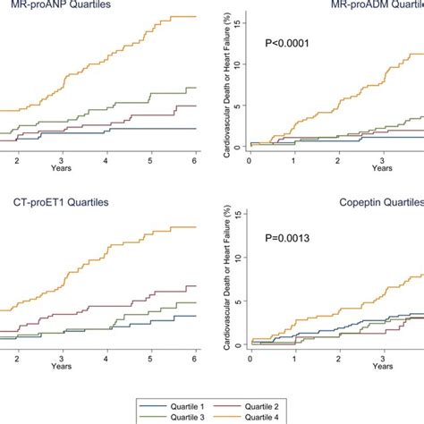 Cumulative Incidence Curves For The Composite Of Cardiovascular Death