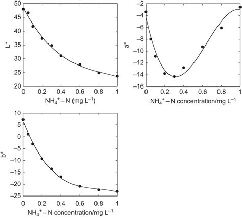 Relationships Between Color Coordinates L A And B And