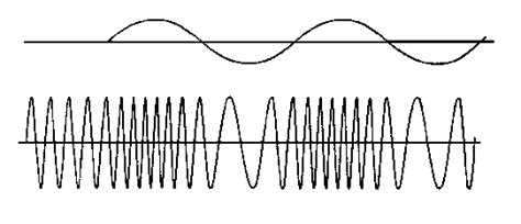 Frequency Modulation Fm Tutorial