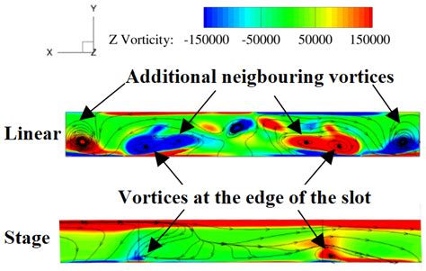 D Streamlines And The Z Vorticity Contour At The Traverse At The