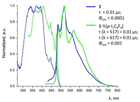 Normalized solid state excitation and emission spectra for 1 λex 410