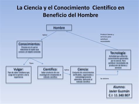 Mapa Conceptual La Ciencia Y El Conocimiento Científico Javier Guzman Ppt