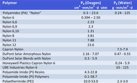 Polyamide Nylon And Vapour Permeability