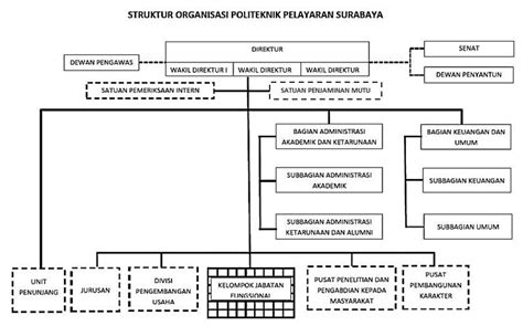 Struktur Organisasi Politeknik Pelayaran Surabaya