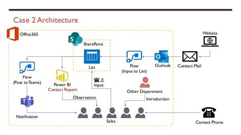 Power Platform Architecture Corrections