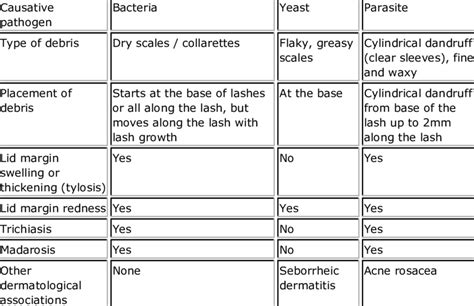 Origins And Clinical Presentations Of Different Types Of Anterior