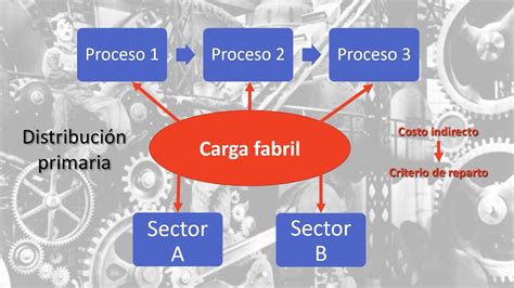 Todo Lo Que Necesitas Saber Sobre La Carga Fabril