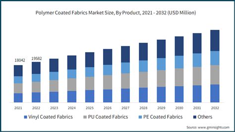 Polymer Coated Fabrics Market Analysis