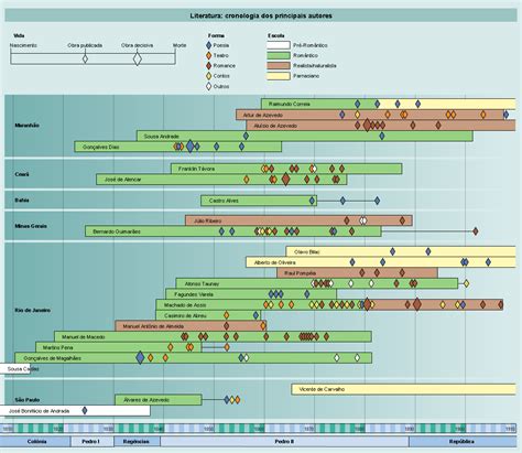 Linha Do Tempo Literatura Cronologia Dos Principais Autores Do S Culo