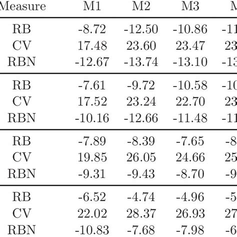 The Mean Values Of Percentage Relative Bias Rb And Coefficient Of