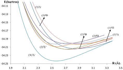 Potential Energy Curves Of The Electronic States X