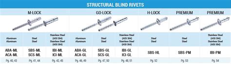 High Strength Structural Rivets Goebel Fasteners