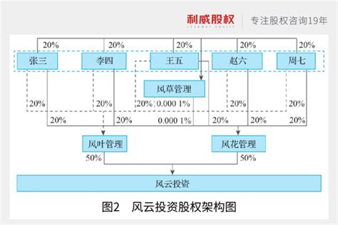 风云创投案例告诉你：个人股东平价转让股权交不交个税 知乎