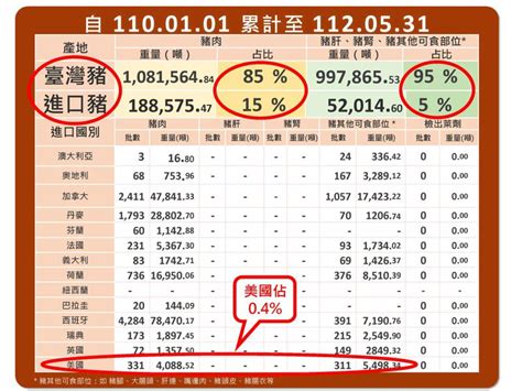 駁消基會美豬「洗產地」說 食藥署：市佔率低難看到 政治 要聞 聯合新聞網