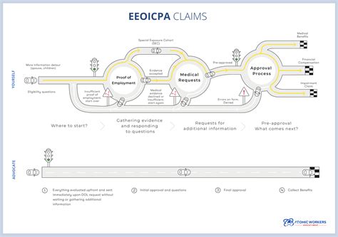 EEOICPA Claims Roadmap AtomicWorkers