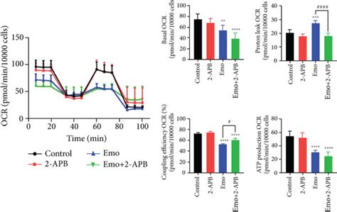 Ca²⁺ Release Produced By Er Stress Participated In Emodin Induced