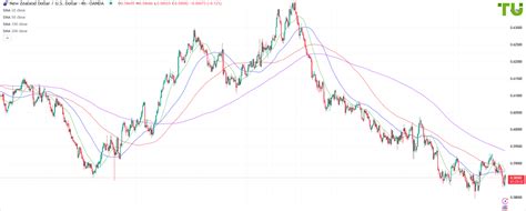 NZD USD Forecast Analysis Rate Chart