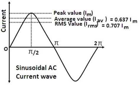 What Is Peak Value Average Value And Rms Value Definition