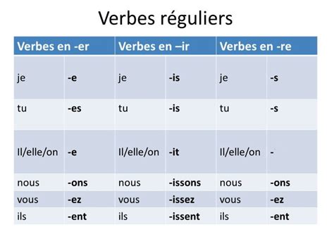 Le Futur Les Verbes Reguliers World Languages Quizizz The Best Porn