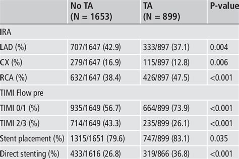 Angiographic Characteristics Download Table