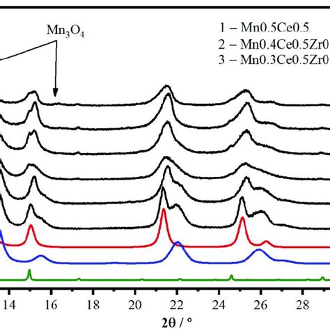 XRD Patterns Of Mn X Zr 0 5 X 2 Ce 0 5 X 2 Catalysts And Peak