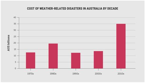 2022 Australian Flooding Center For Disaster Philanthropy