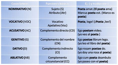 Latín La Flexión Causal O Casos