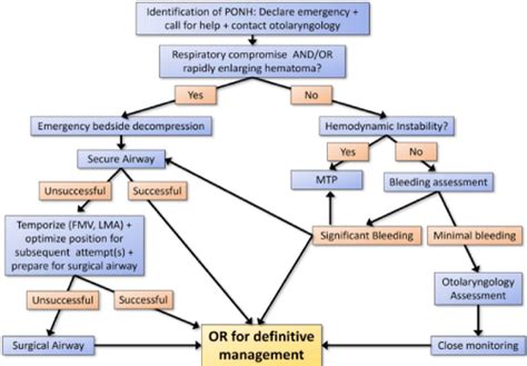 Complete Airway Obstruction And Massive Hemorrhage From Post