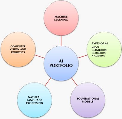 Artificial Intelligence Ai Portfolio Impact On Infectious Diseases