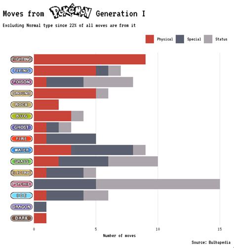 [OC] Pokemon Gen 1 moves : r/dataisbeautiful